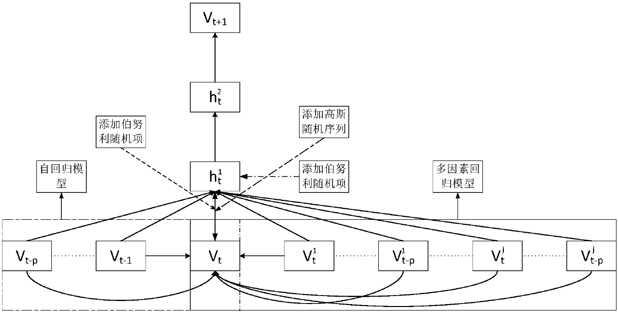 Cyanobacterial bloom prediction method based on multi-factor time sequence-random depth confidence network model