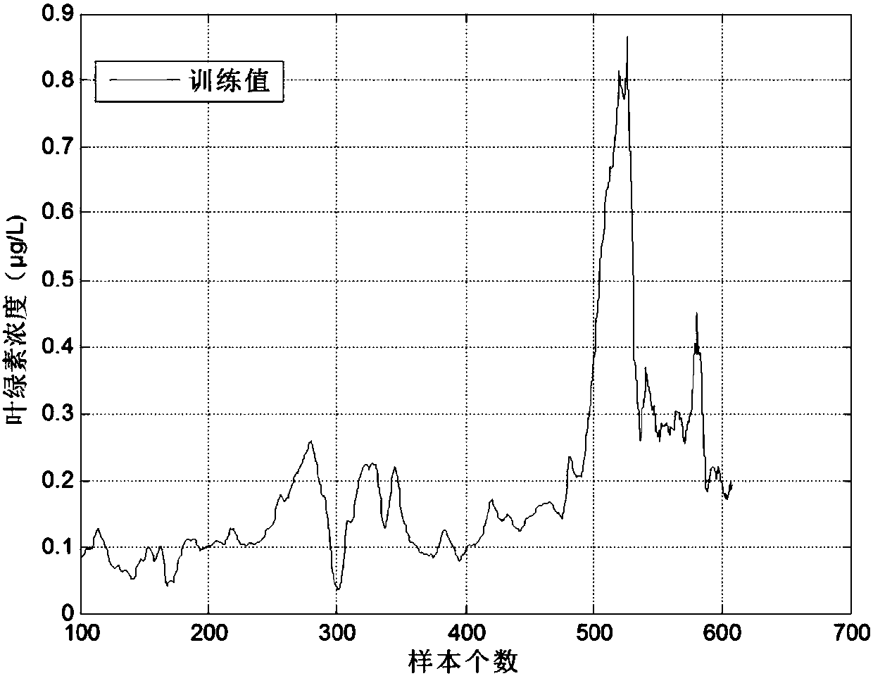 Cyanobacterial bloom prediction method based on multi-factor time sequence-random depth confidence network model