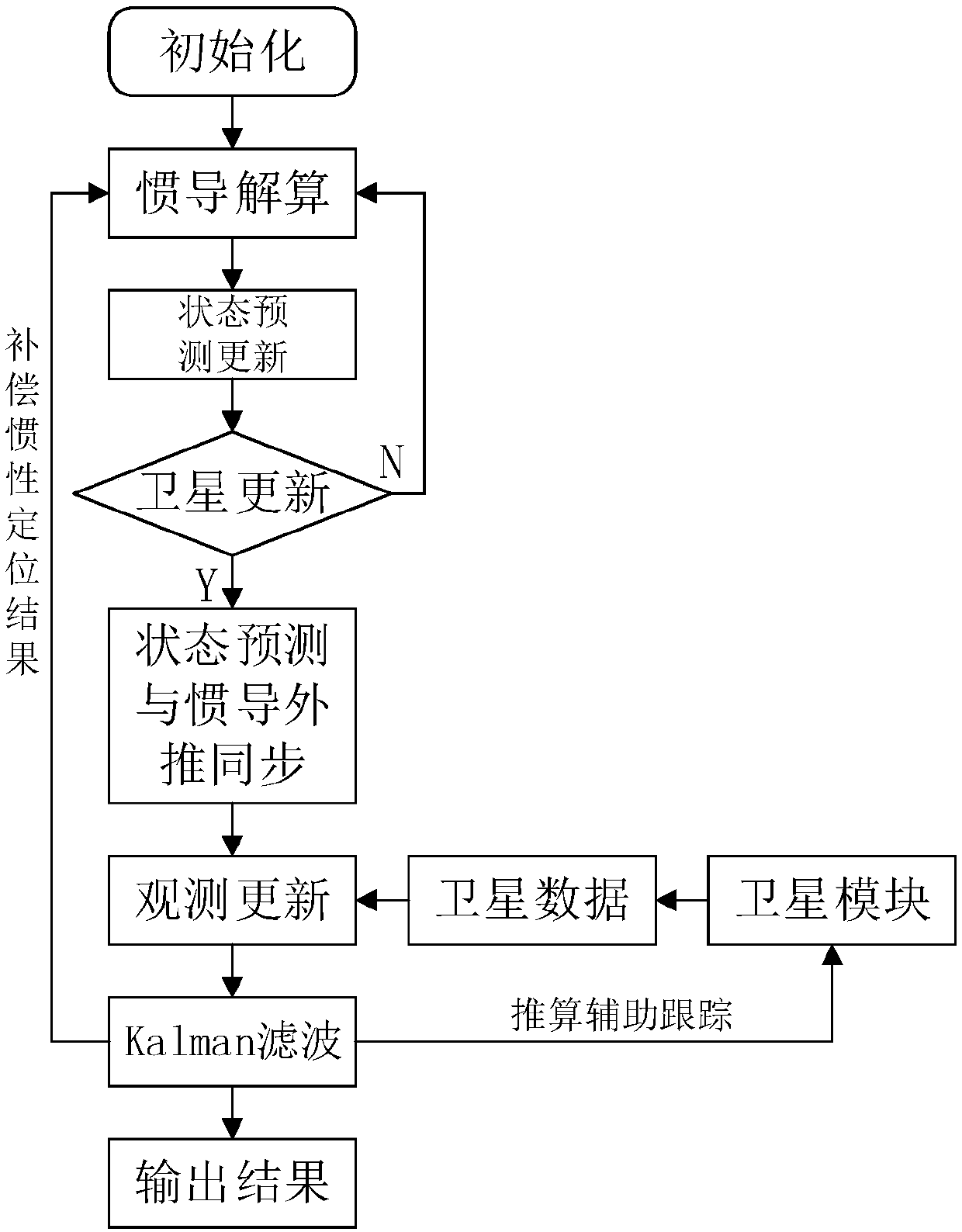 Double-rate Kalman filtering method based on GNSS/INS deep integrated navigation