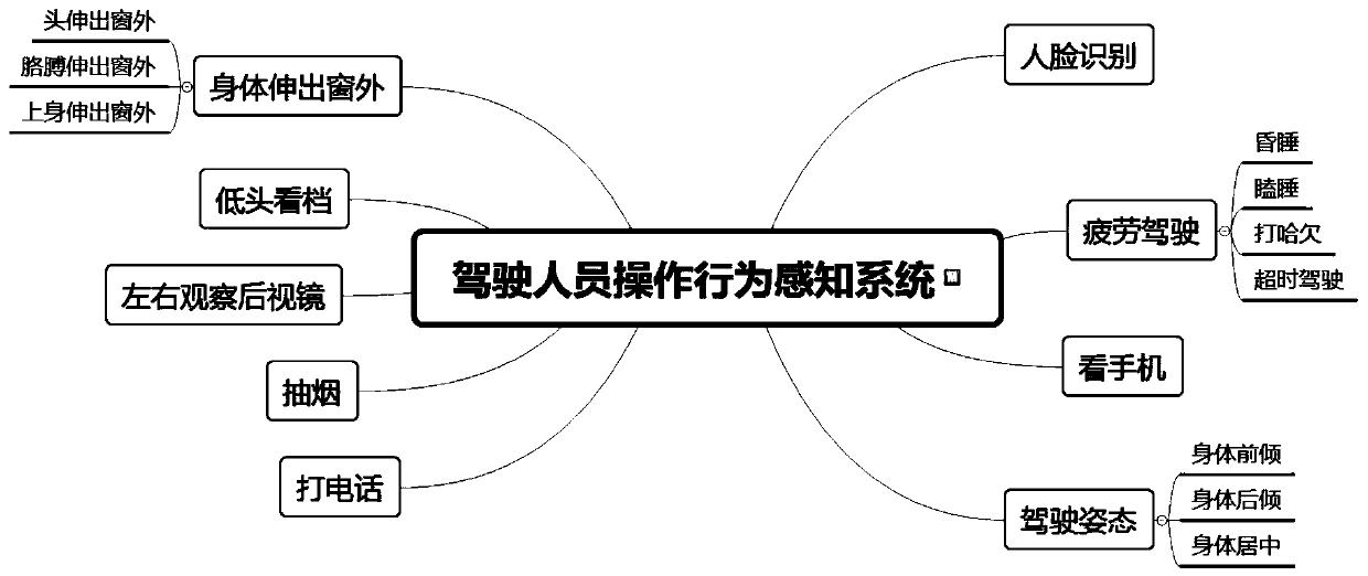 Vehicle comprehensive control system