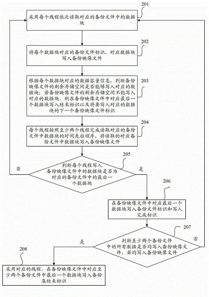 Backup method and backup device