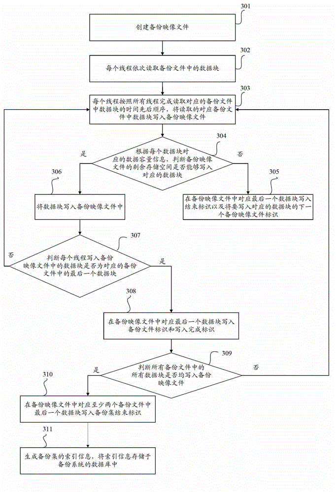 Backup method and backup device