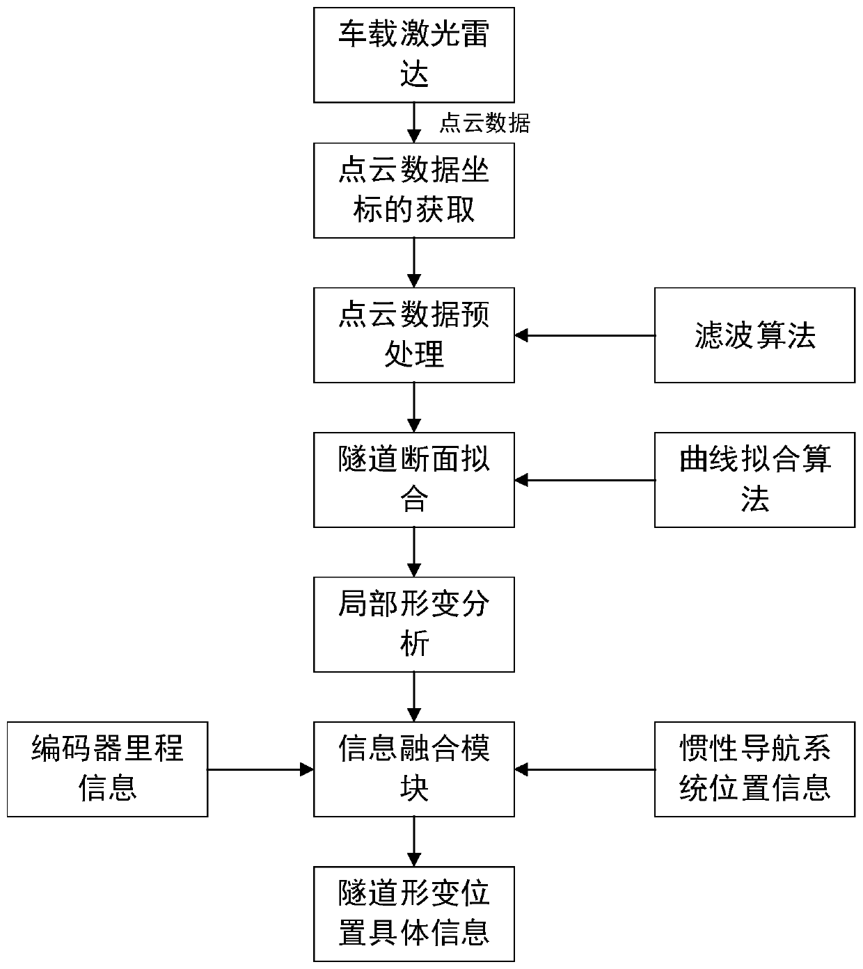 Subway tunnel deformation detection system