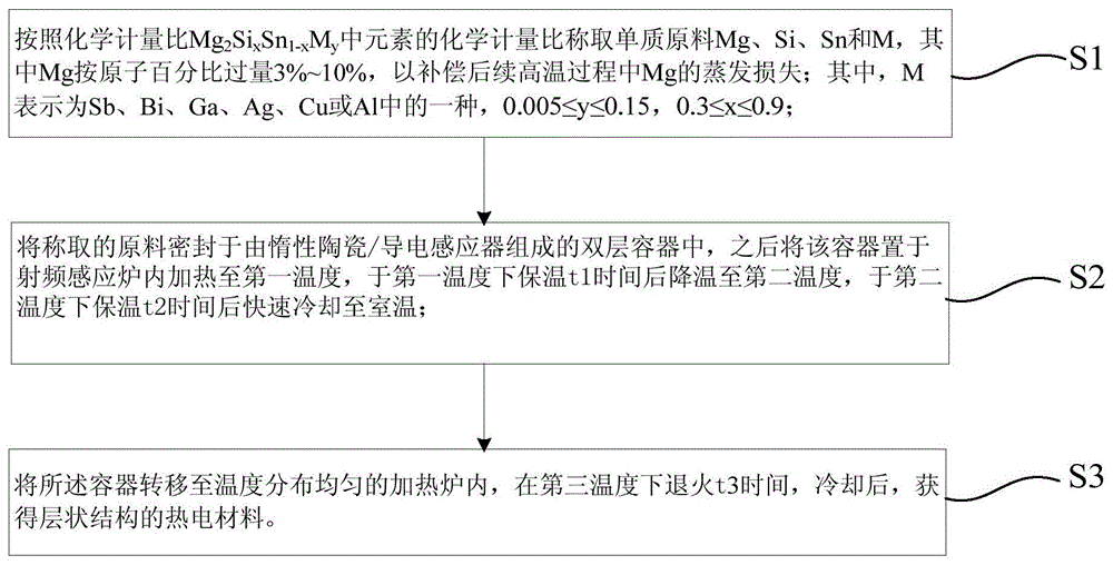 A mg-si-sn based nanocomposite thermoelectric material and its preparation method