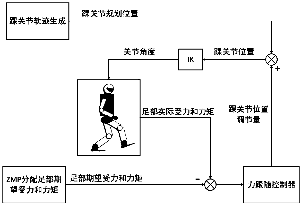 Foot force and moment following control method of bipedal robot