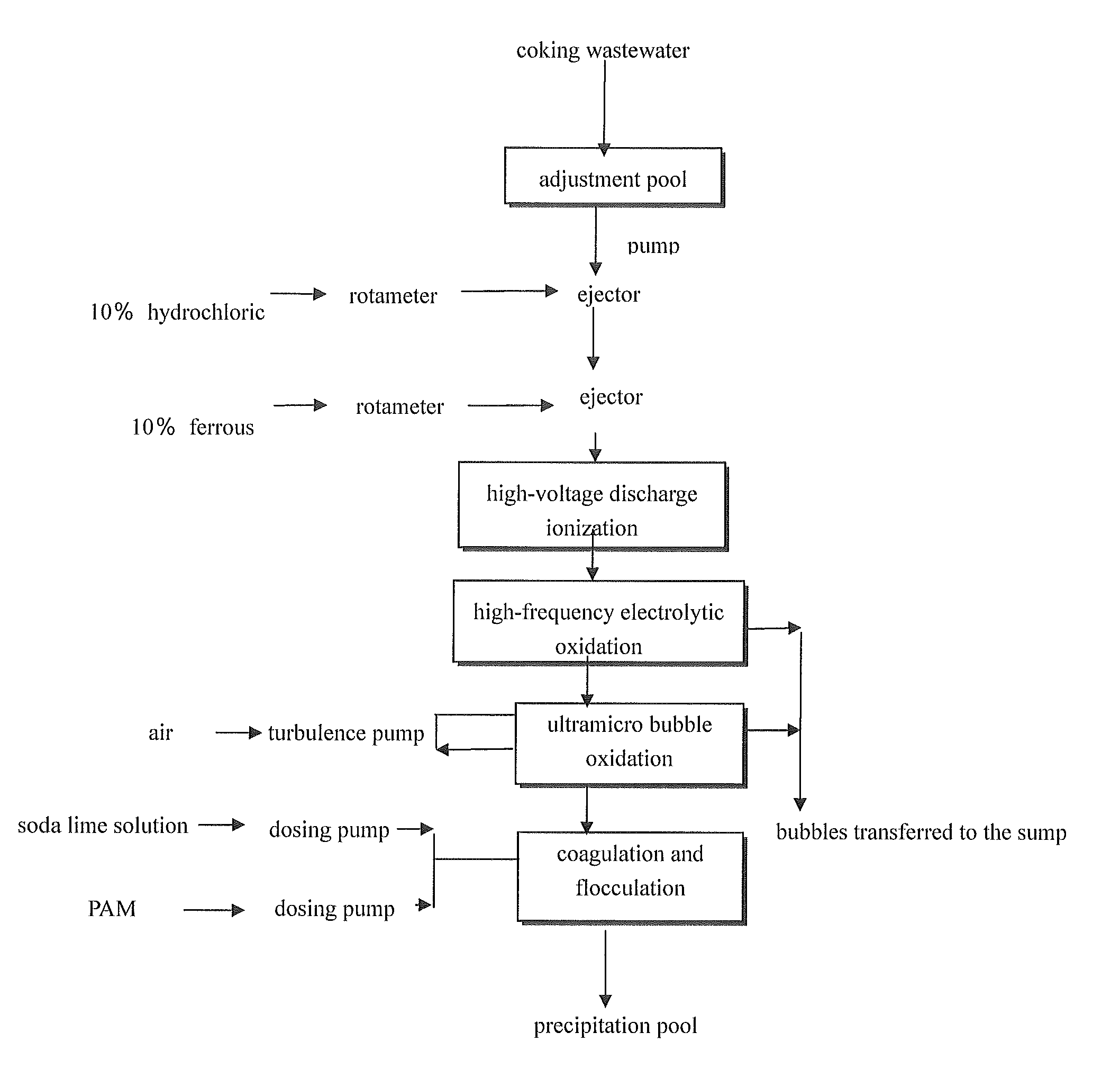 Method integrating electrochemical oxidation and flocculation processes for pre-treatment of coking wastewater