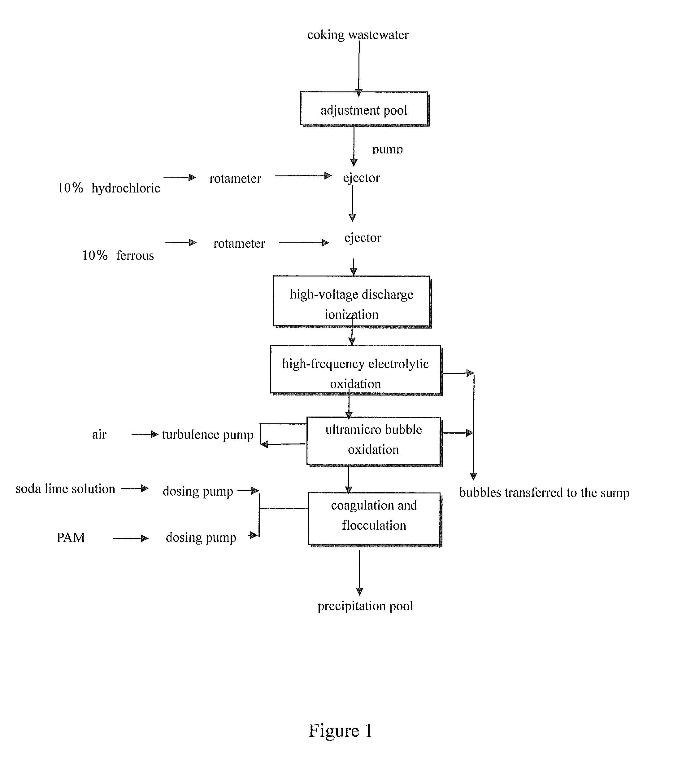 Method integrating electrochemical oxidation and flocculation processes for pre-treatment of coking wastewater