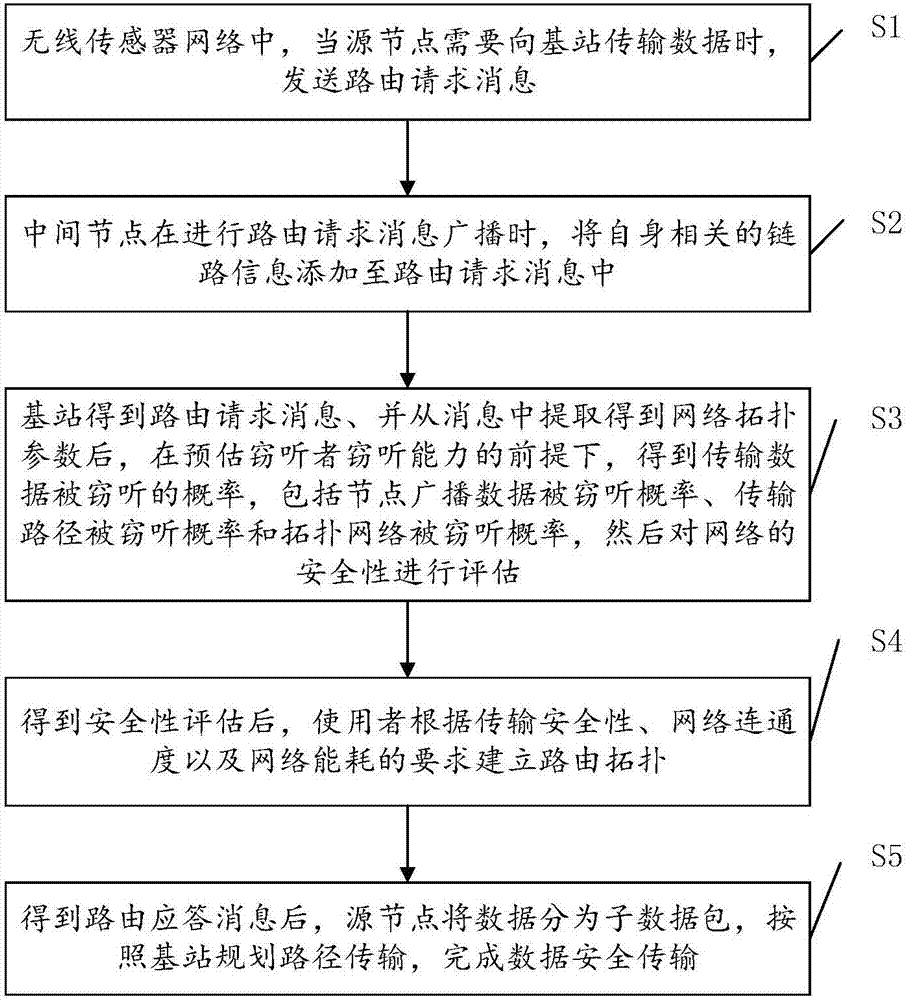 Wireless sensor network multipath secure transmission method