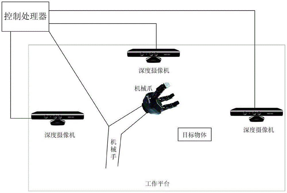 Enhanced robot workbench based on multiple depth cameras