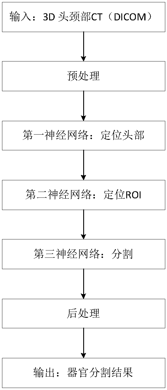 Automatic organ-at-risk sketching method and device based on neural network and storage medium