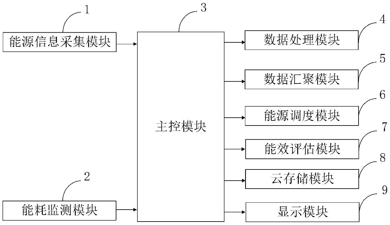 Multivariate information interaction comprehensive energy service system and method based on block chain