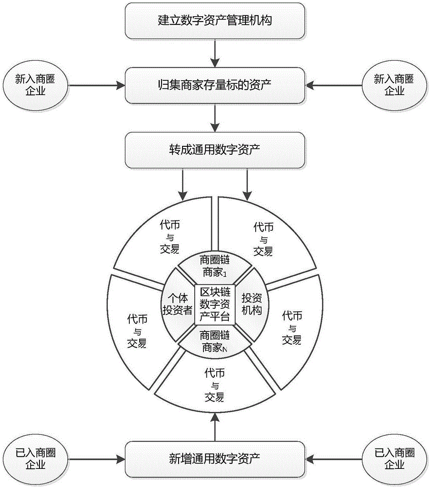 Digital asset transaction method based on block chain