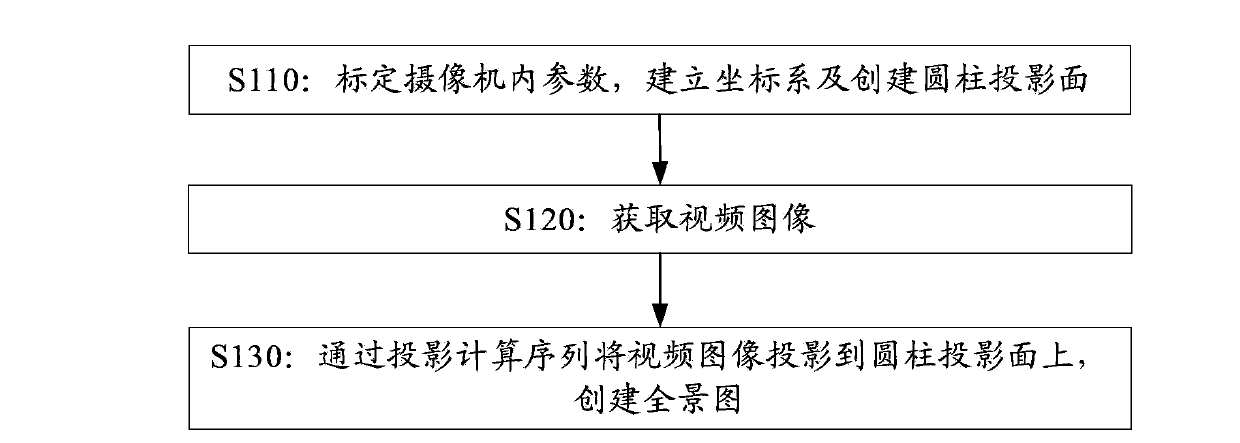 Method, device and equipment for generating panorama in real time