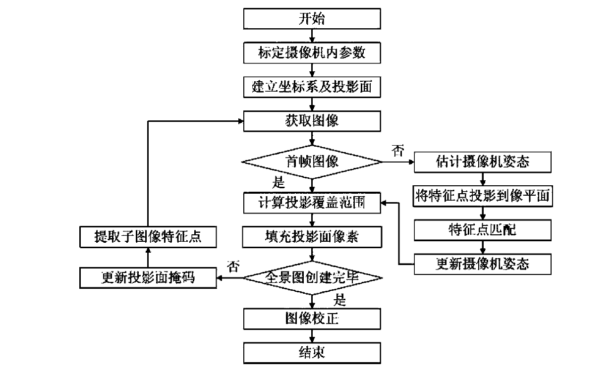 Method, device and equipment for generating panorama in real time