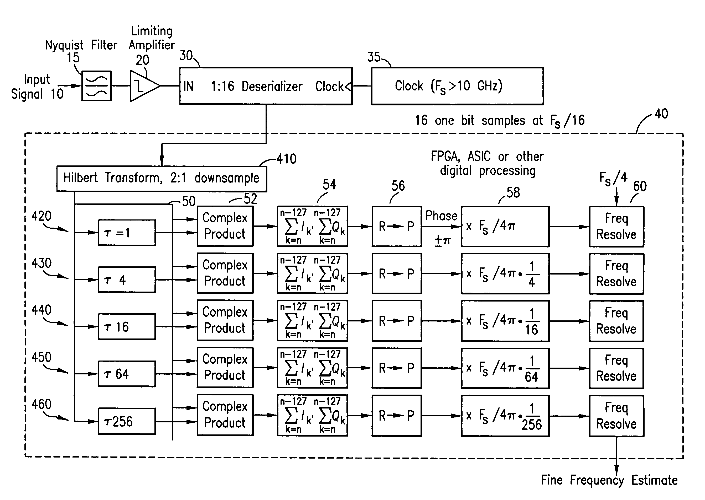 Digital broadband frequency measurement