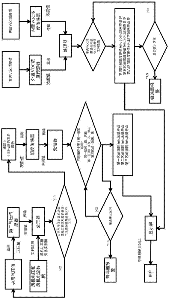 A method of detecting the service lifetime of a filter screen of a vehicle-loaded purifier