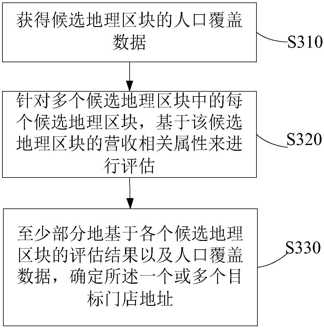 Method and device for store site selection