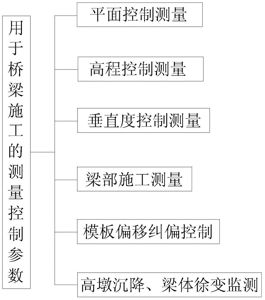 Measurement and control method for bridge construction