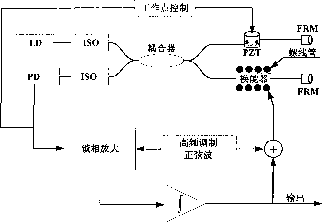 Double-digital closed-loop optical fiber magnetometer for implementing working point control and magnetic zeroing feedback