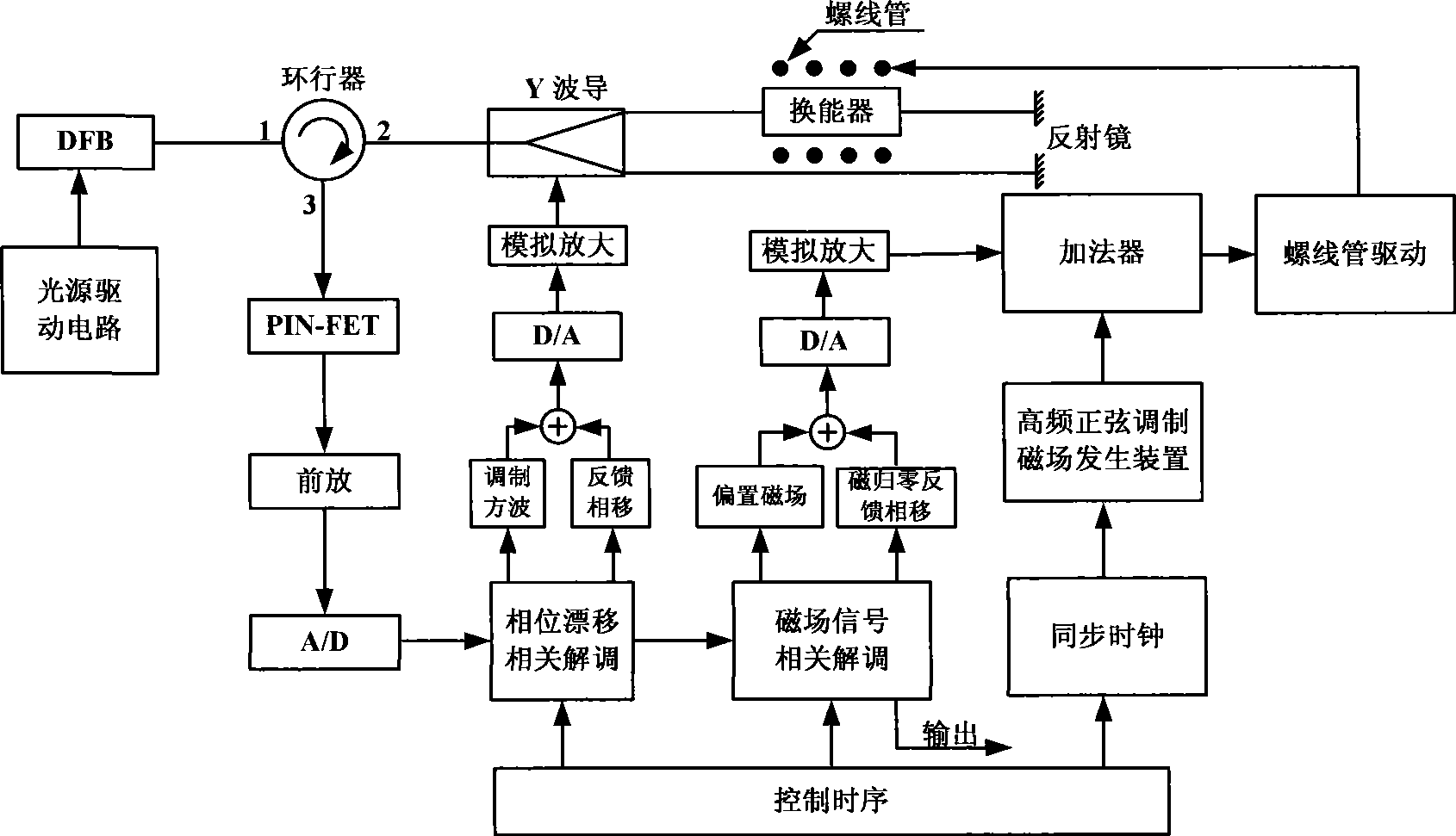 Double-digital closed-loop optical fiber magnetometer for implementing working point control and magnetic zeroing feedback