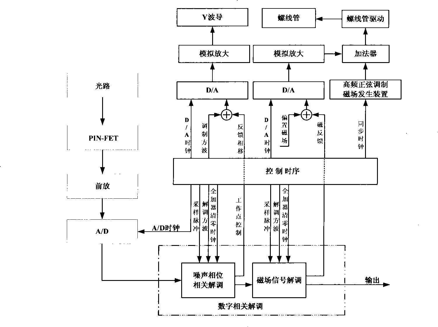 Double-digital closed-loop optical fiber magnetometer for implementing working point control and magnetic zeroing feedback