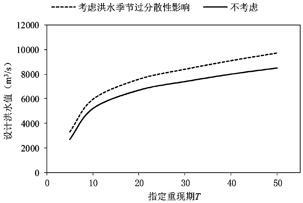 Non-consistent design flood calculation method considering influence of flood season dispersity