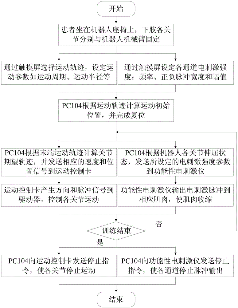 Seated horizontal type lower limb rehabilitation robot and corresponding assisting training control method