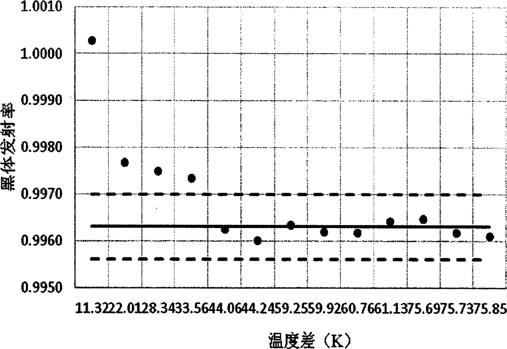 Black body emissivity measuring device based on control background radiation, and black body emissivity measuring method based on control background radiation