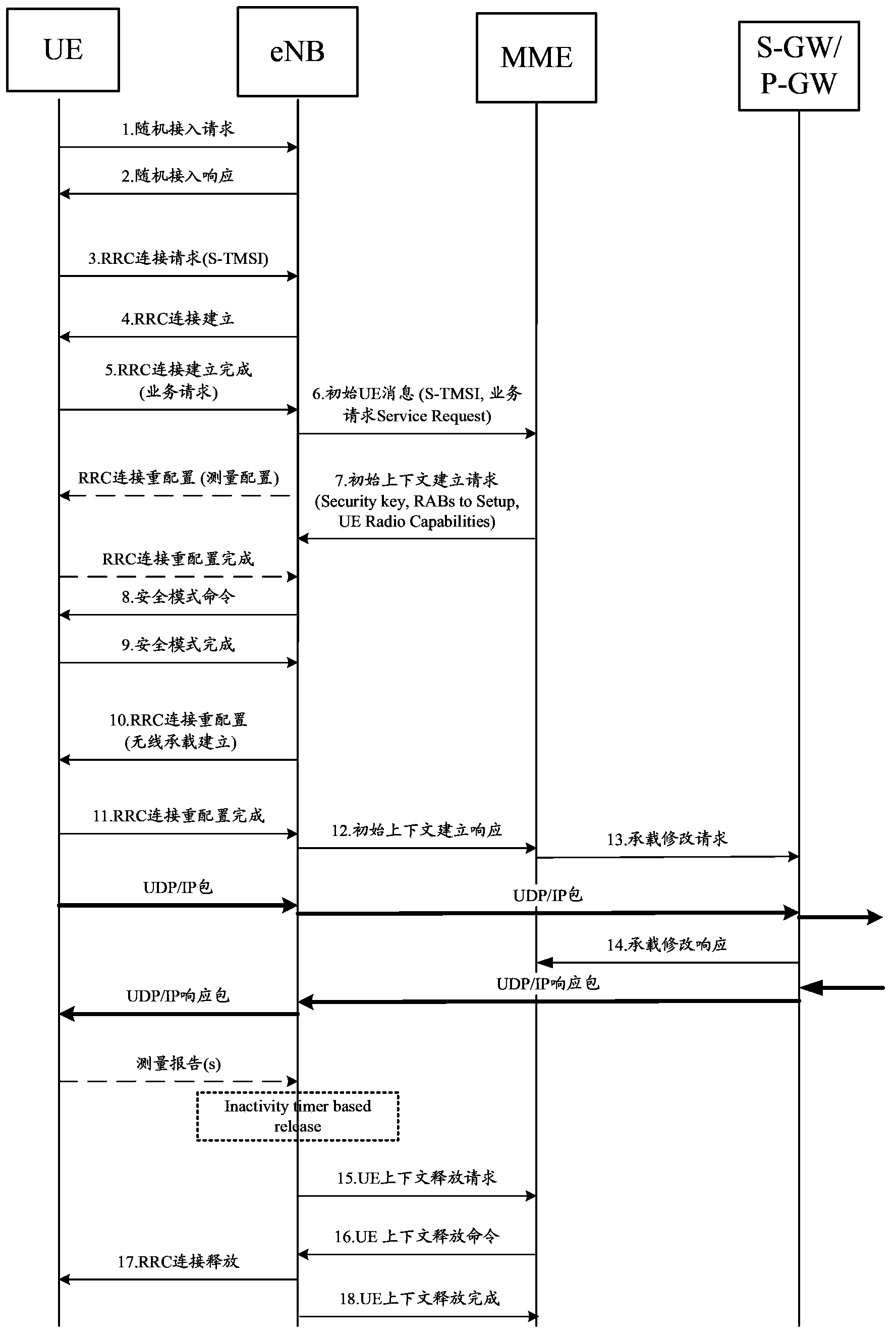 Method, eNB and UE for small data transmission