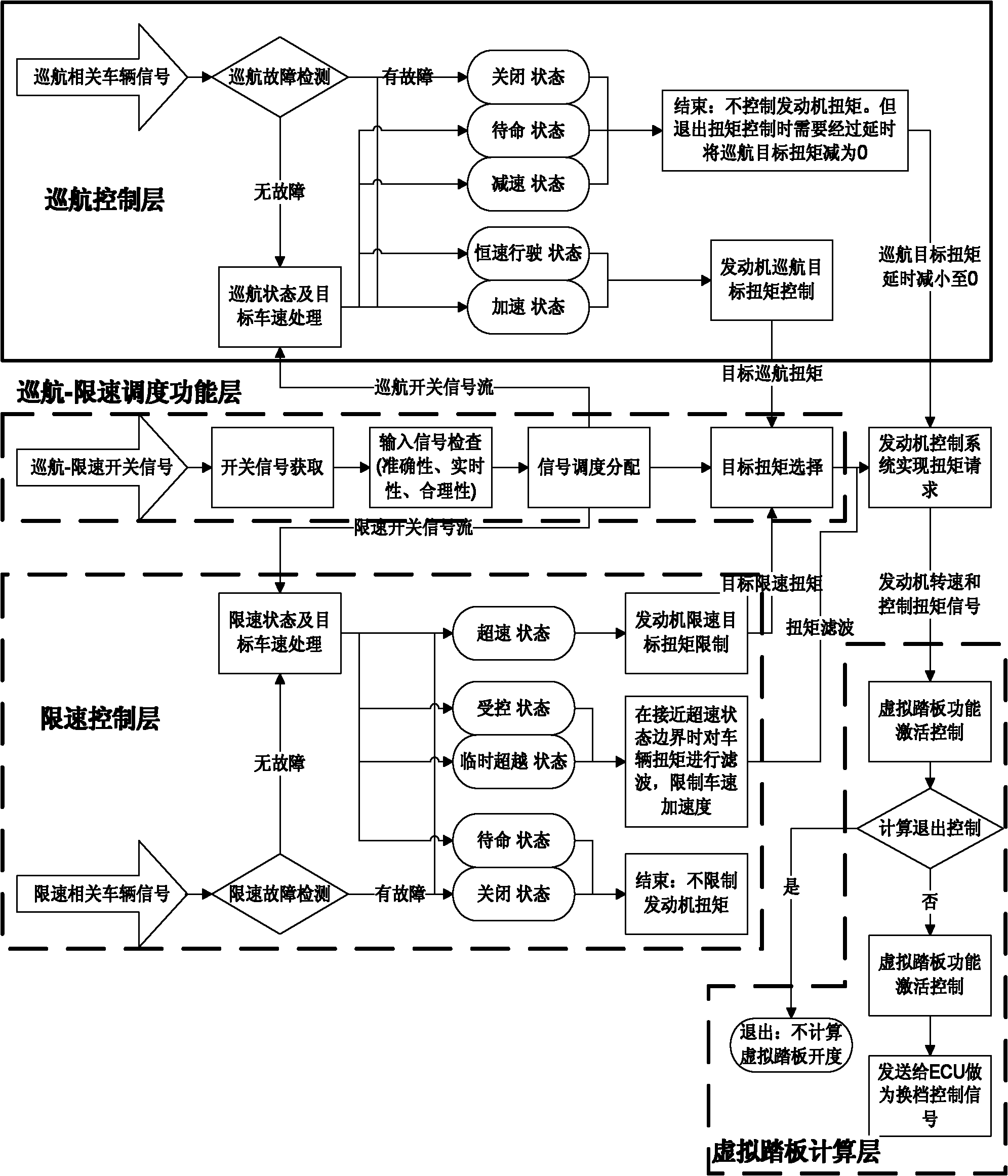 Cruising and active adjustable speed limiting system of vehicle