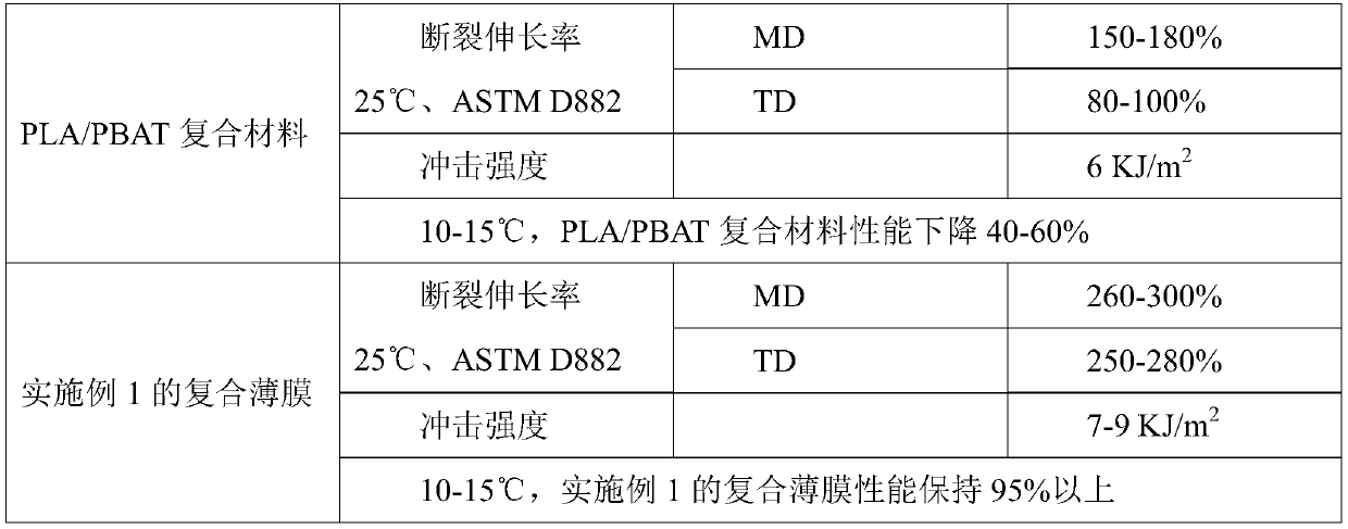 A kind of composite film and preparation method thereof