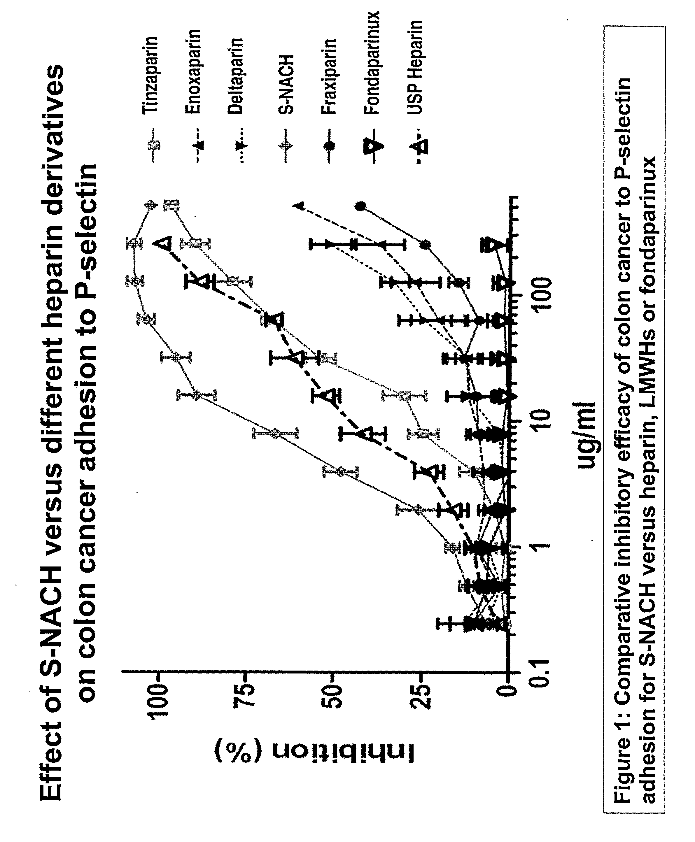 Composition and method for sulfated non-anticoagulant low molecular weight heparins in cancer and tumor metastasis