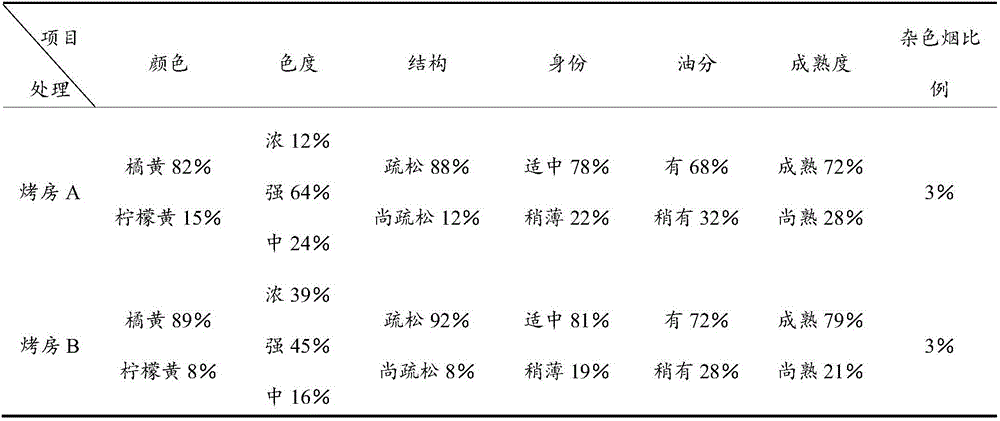 Flue-curing method of tobacco leaves of flue-cured tobacco variety NC89