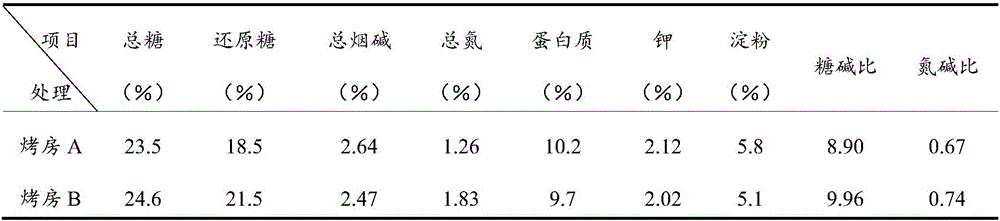 Flue-curing method of tobacco leaves of flue-cured tobacco variety NC89