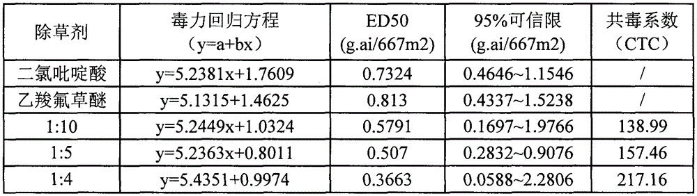 Pesticide composition containing clopyralid and fluoroglycofen-ethyl and application thereof