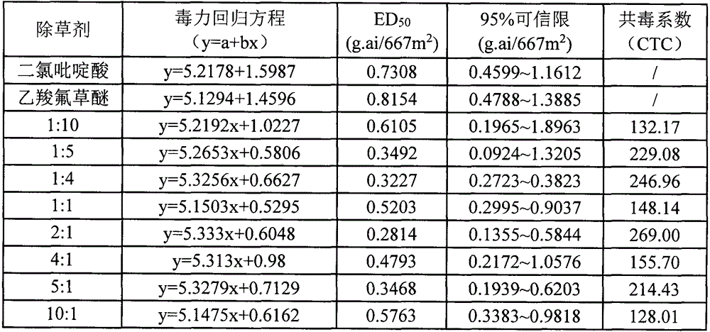 Pesticide composition containing clopyralid and fluoroglycofen-ethyl and application thereof