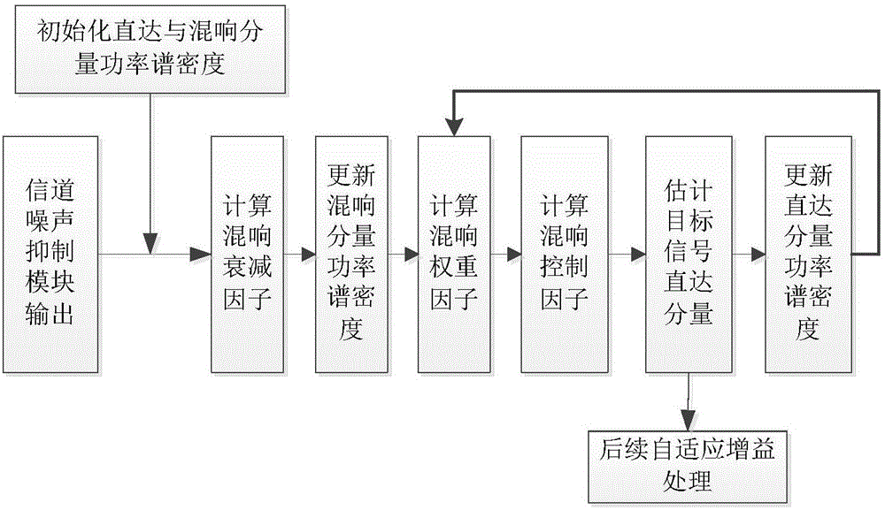 Heterogeneous microphone automatic gain calibration method and system