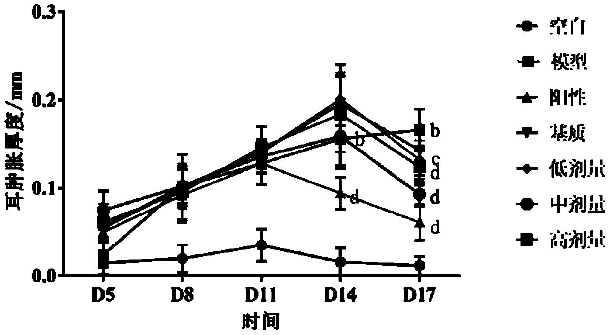 Pharmaceutical composition used for inflammation anaphylaxis skin diseases