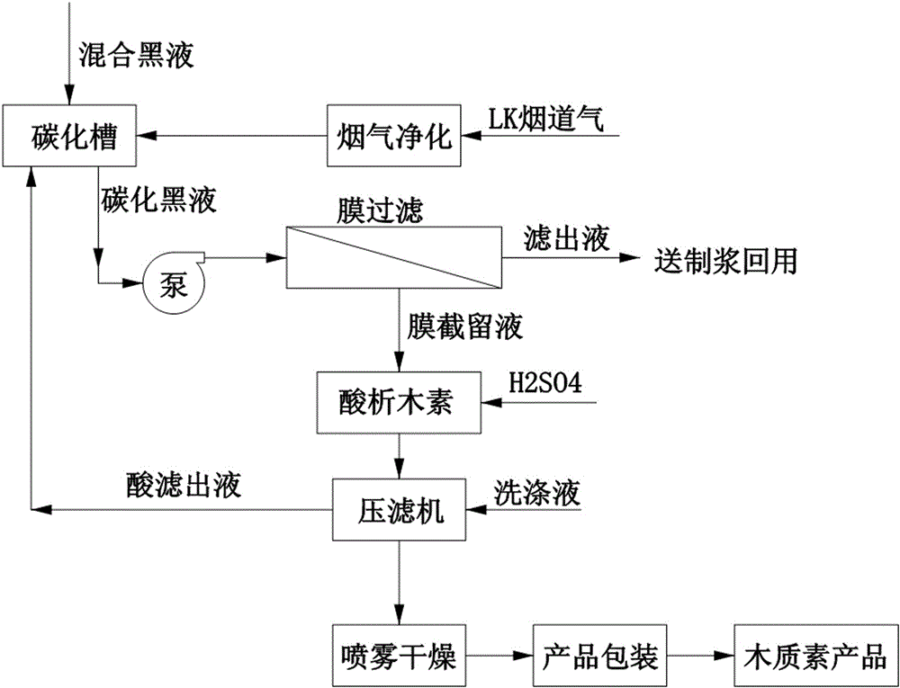 Method for extracting lignin from black liquor