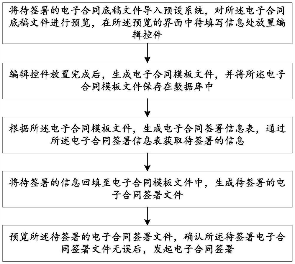 Electronic contract signing method and system suitable for user-defined mode