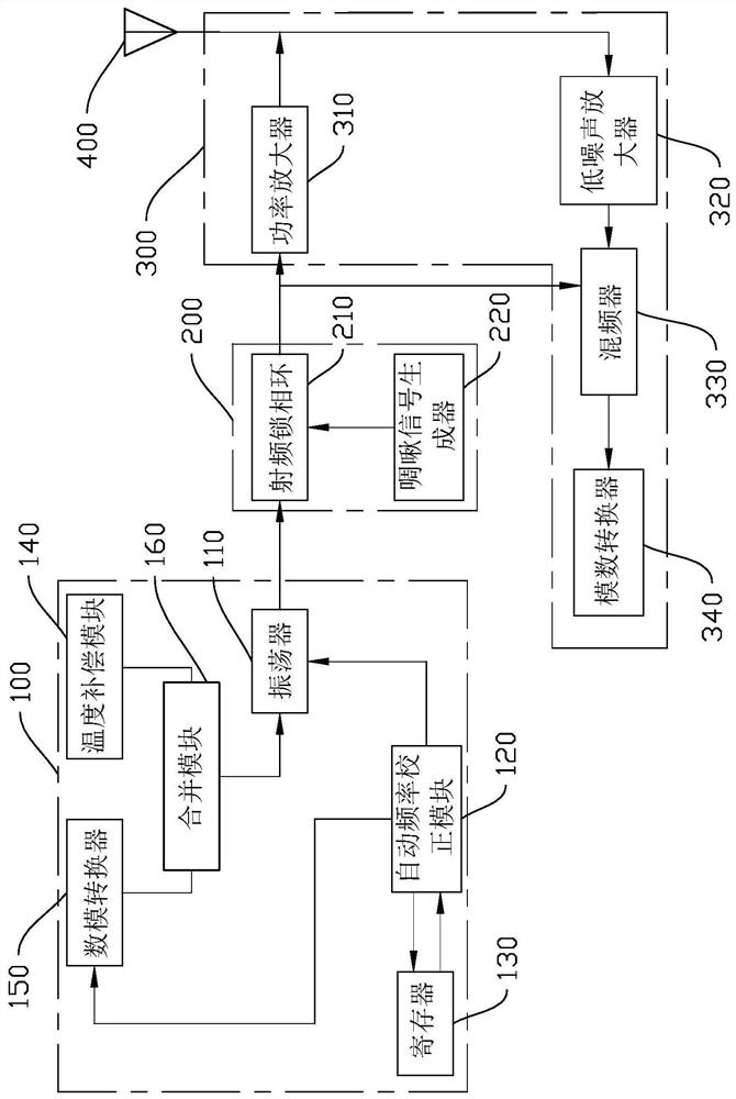 Crystalless FMCW Radar Transceiver System and Frequency Calibration Method