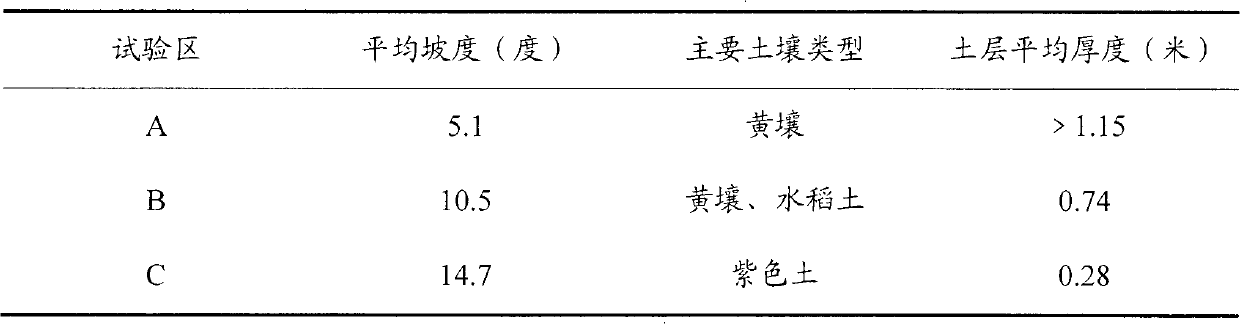 Application of cynodon dactylon to vegetation construction and ecological control in large-depth water flooded drawdown areas of reservoirs and riverbanks