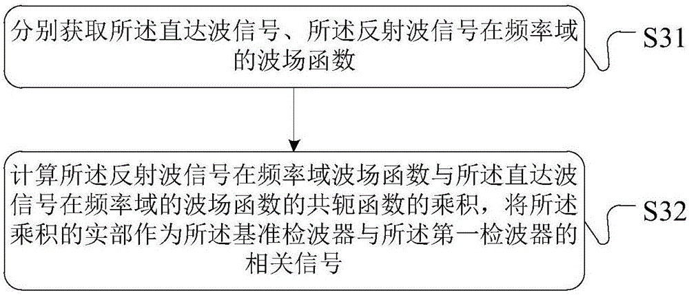 Processing method and device of seismic imaging