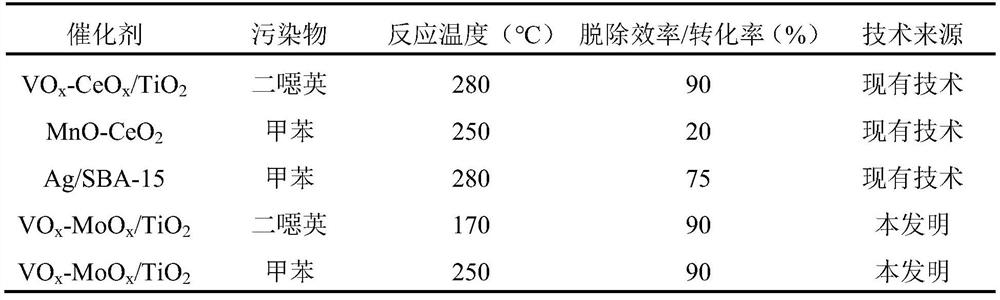 Preparation and application method of VOx-MoOx/TiO2 catalyst for degrading dioxin at low temperature