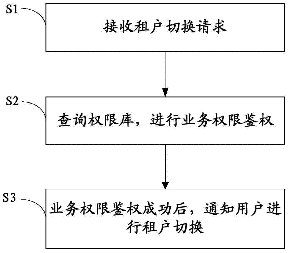 Lessee switching method and device