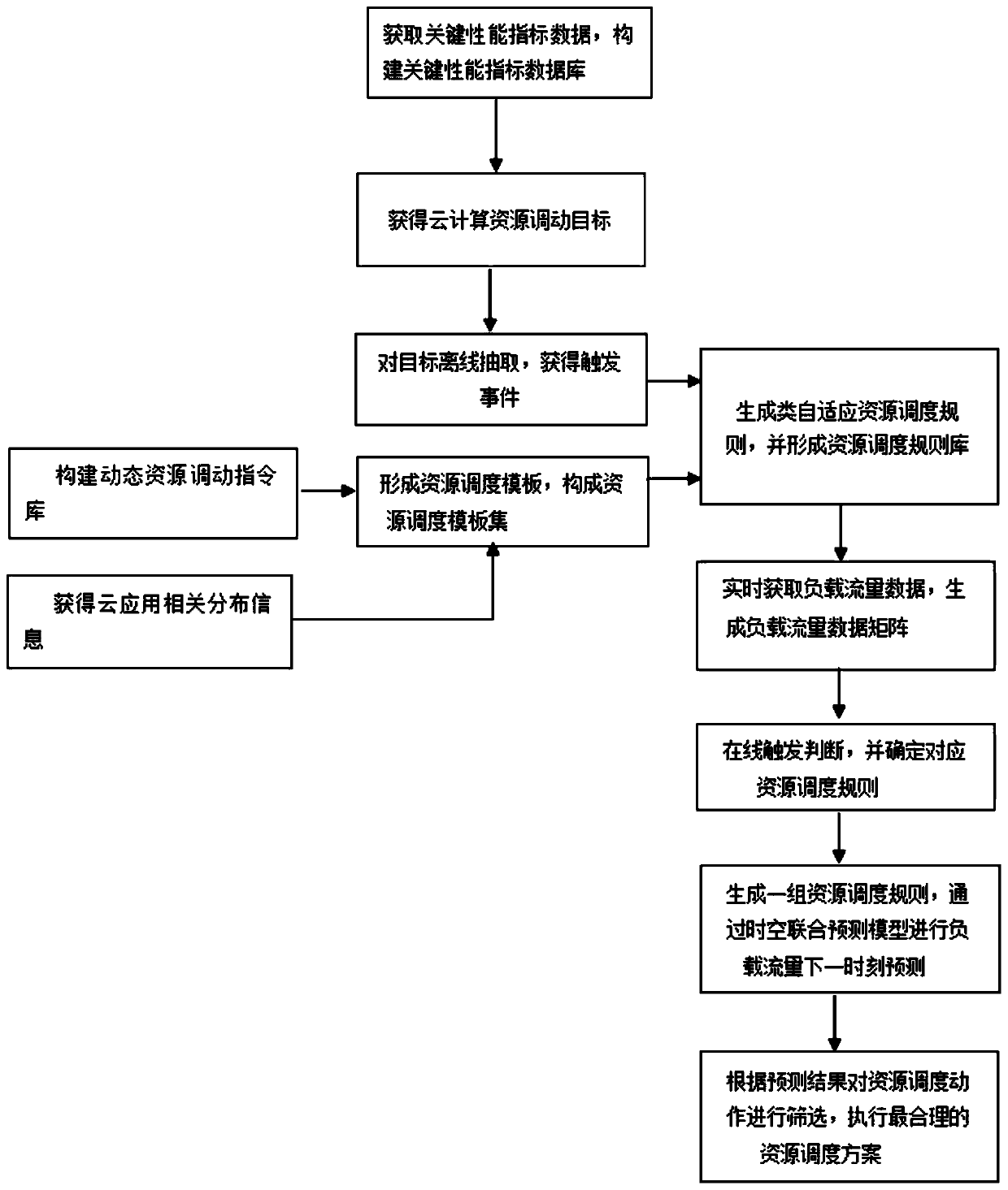 Cloud computing resource scheduling method and system for geographic big data