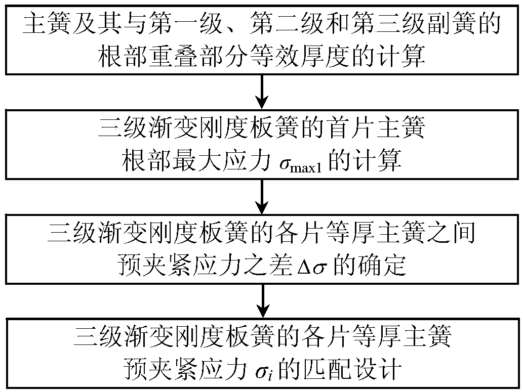 Matching design method of pre-clamping stress of tertiary gradient rigidity leaf spring equal-thickness main springs