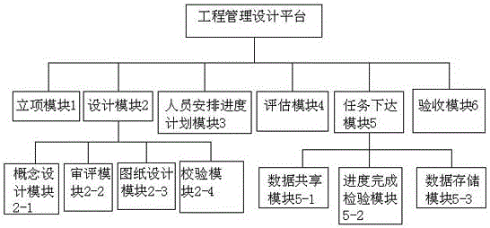 Project management design platform