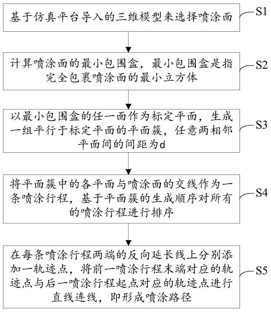 A 3D model-based method for robot spraying trajectory generation