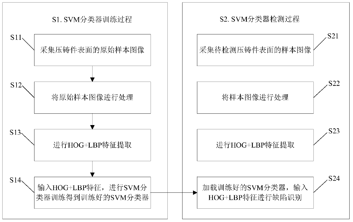 Die casting surface defect detection method and system based on machine vision